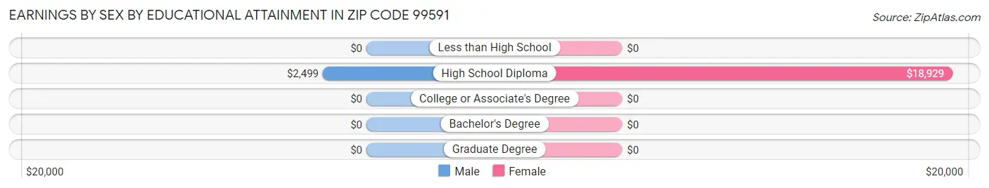 Earnings by Sex by Educational Attainment in Zip Code 99591