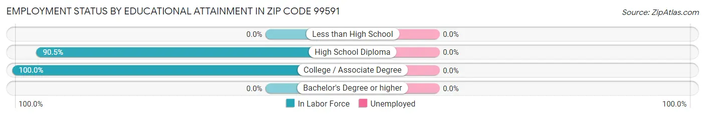 Employment Status by Educational Attainment in Zip Code 99591