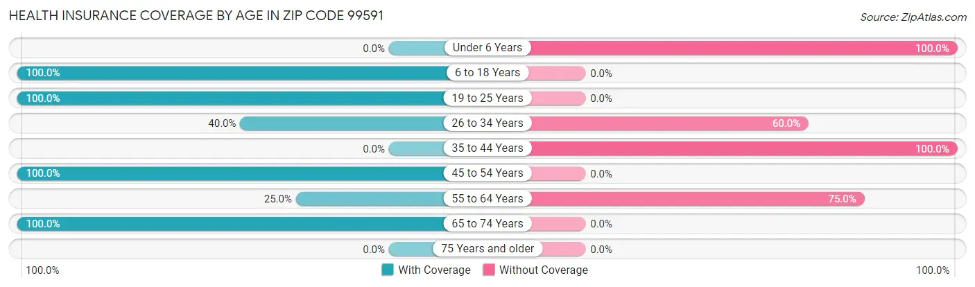 Health Insurance Coverage by Age in Zip Code 99591
