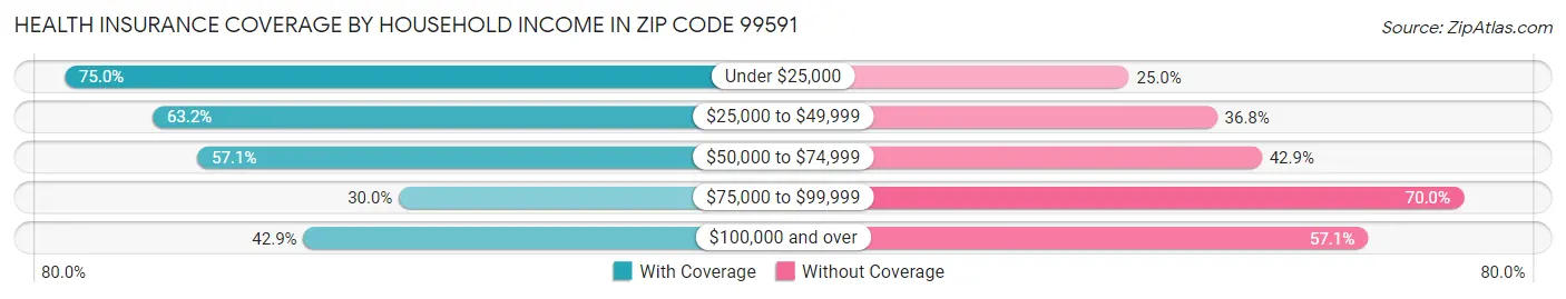 Health Insurance Coverage by Household Income in Zip Code 99591