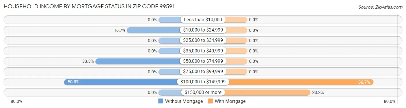 Household Income by Mortgage Status in Zip Code 99591