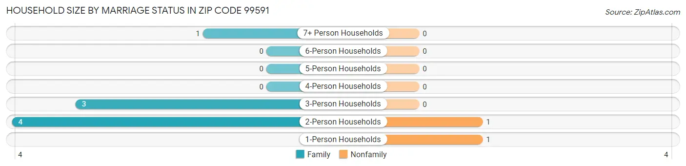 Household Size by Marriage Status in Zip Code 99591