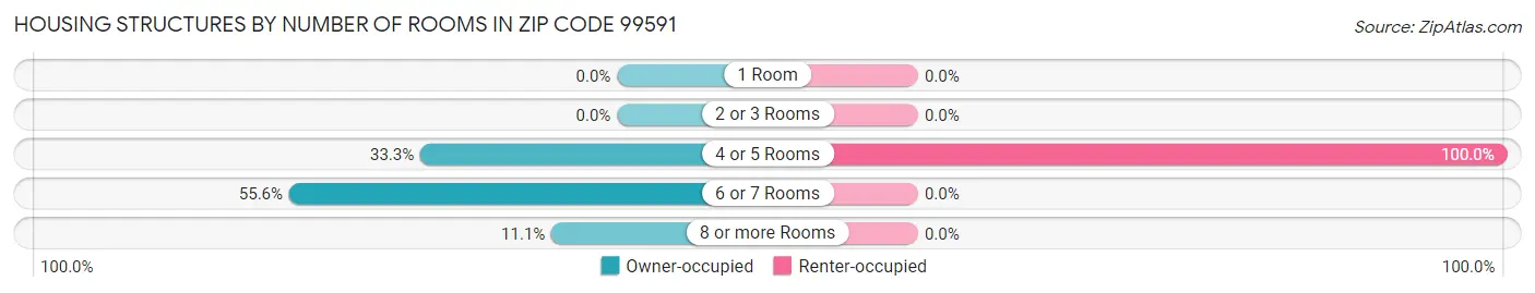 Housing Structures by Number of Rooms in Zip Code 99591