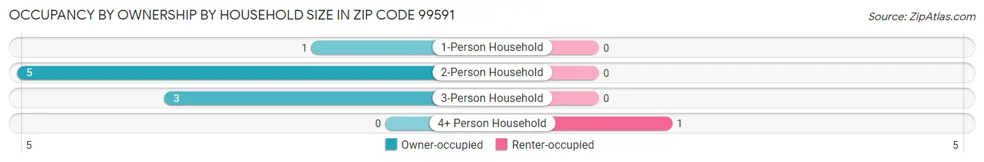 Occupancy by Ownership by Household Size in Zip Code 99591