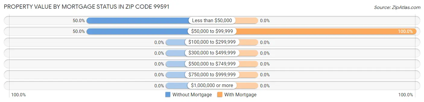 Property Value by Mortgage Status in Zip Code 99591