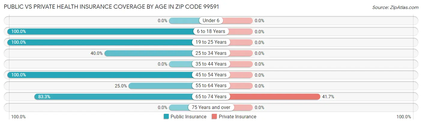 Public vs Private Health Insurance Coverage by Age in Zip Code 99591