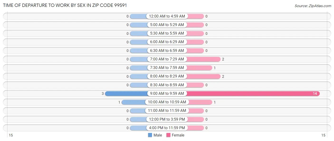 Time of Departure to Work by Sex in Zip Code 99591