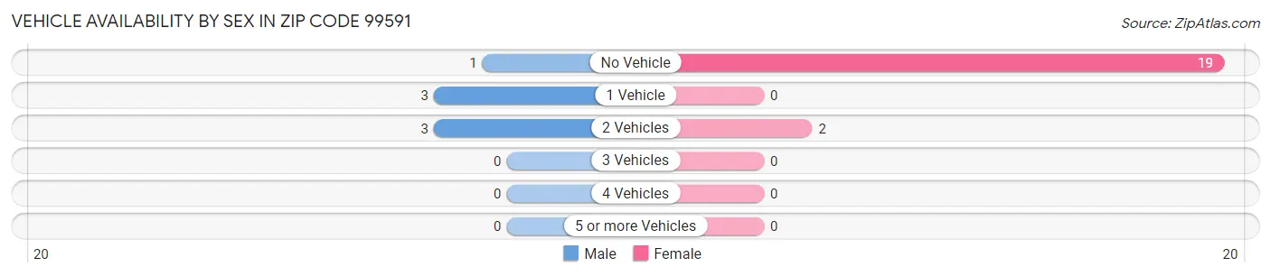 Vehicle Availability by Sex in Zip Code 99591