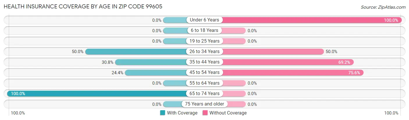 Health Insurance Coverage by Age in Zip Code 99605