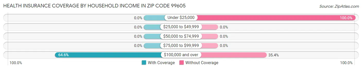 Health Insurance Coverage by Household Income in Zip Code 99605