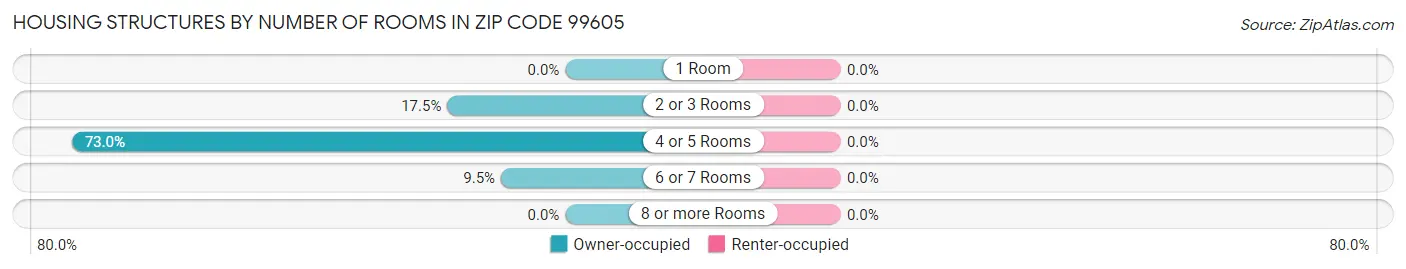 Housing Structures by Number of Rooms in Zip Code 99605