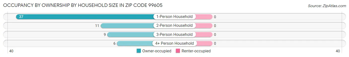 Occupancy by Ownership by Household Size in Zip Code 99605