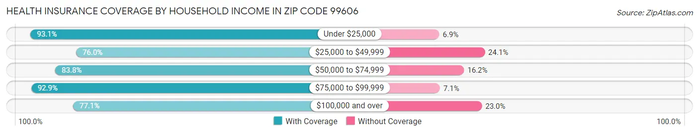Health Insurance Coverage by Household Income in Zip Code 99606
