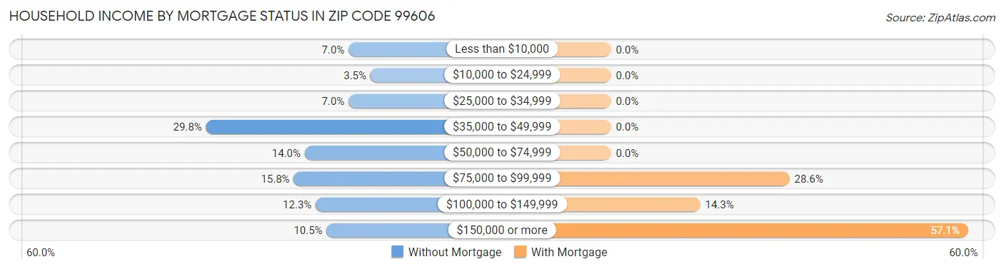 Household Income by Mortgage Status in Zip Code 99606
