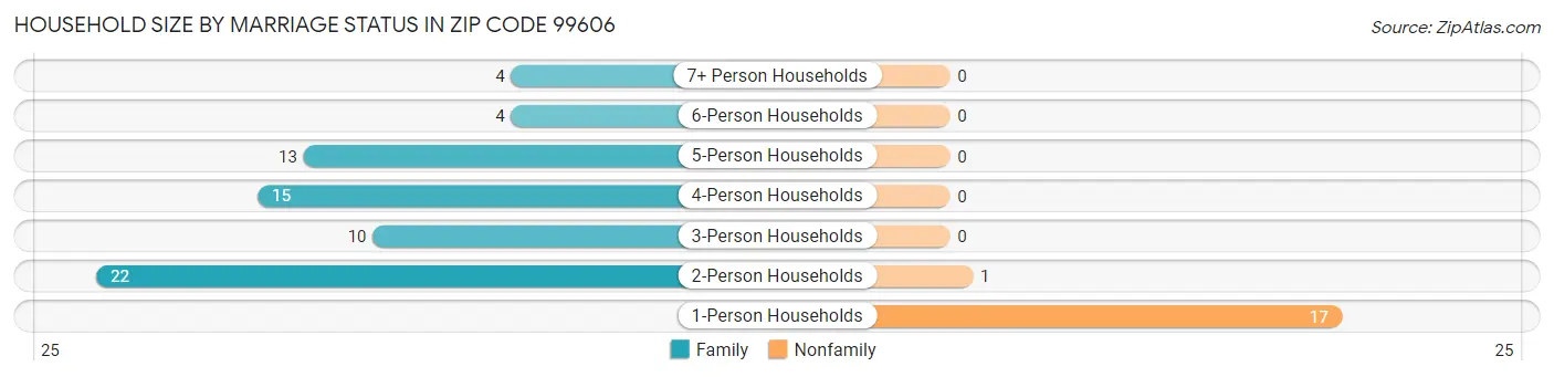 Household Size by Marriage Status in Zip Code 99606