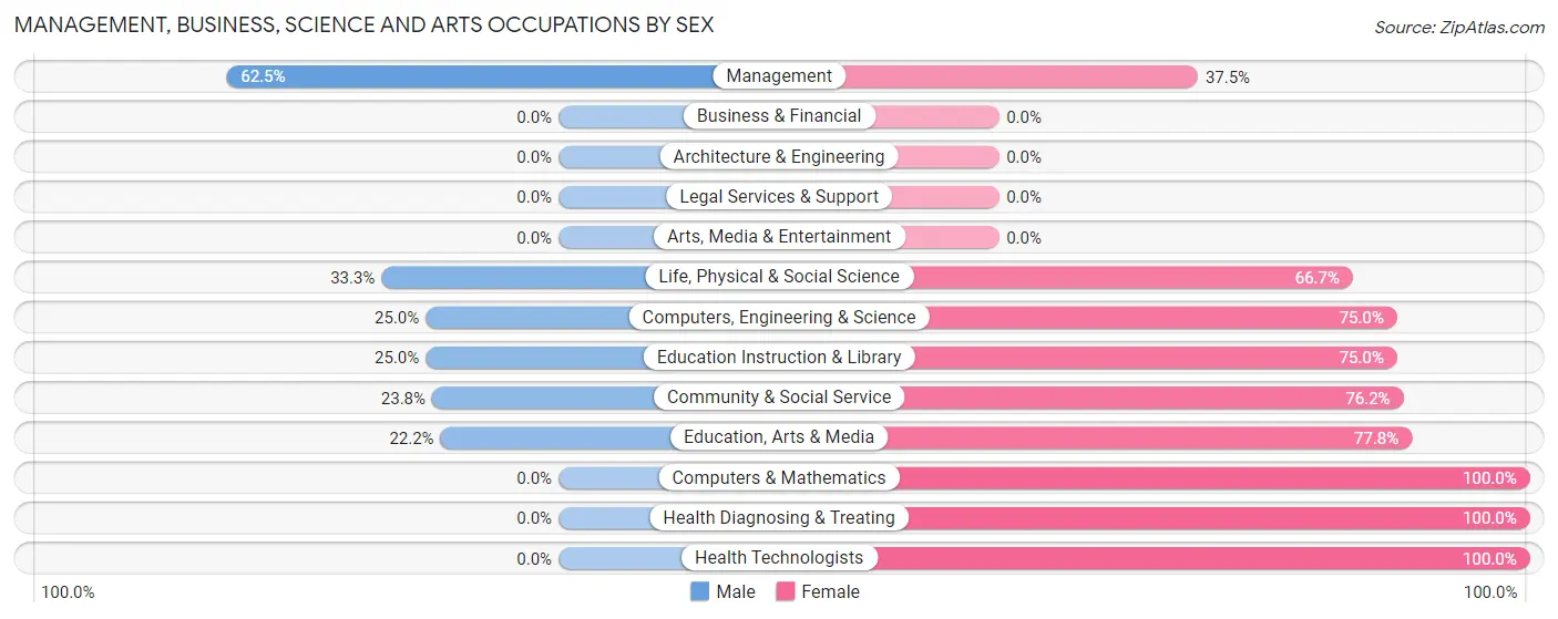 Management, Business, Science and Arts Occupations by Sex in Zip Code 99606
