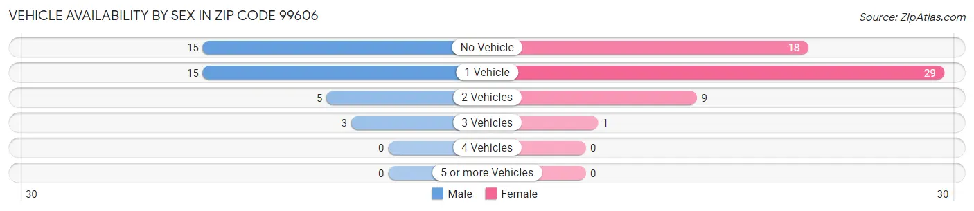 Vehicle Availability by Sex in Zip Code 99606