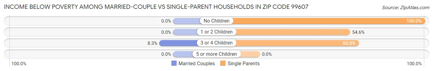 Income Below Poverty Among Married-Couple vs Single-Parent Households in Zip Code 99607
