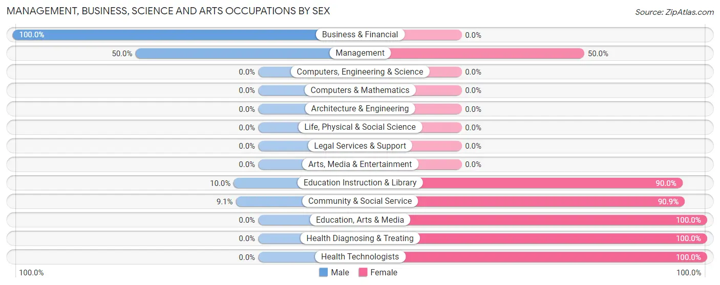 Management, Business, Science and Arts Occupations by Sex in Zip Code 99607