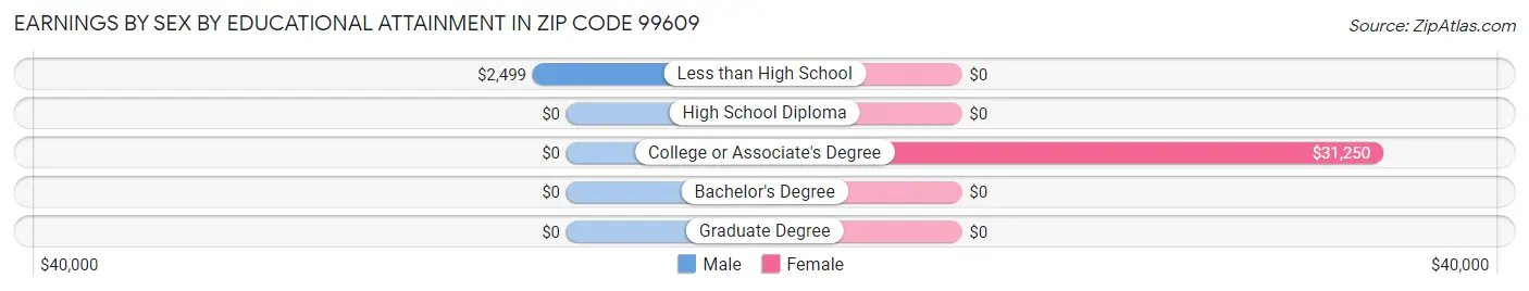 Earnings by Sex by Educational Attainment in Zip Code 99609