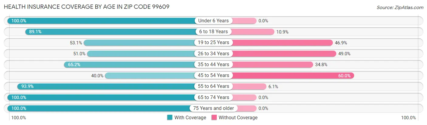Health Insurance Coverage by Age in Zip Code 99609