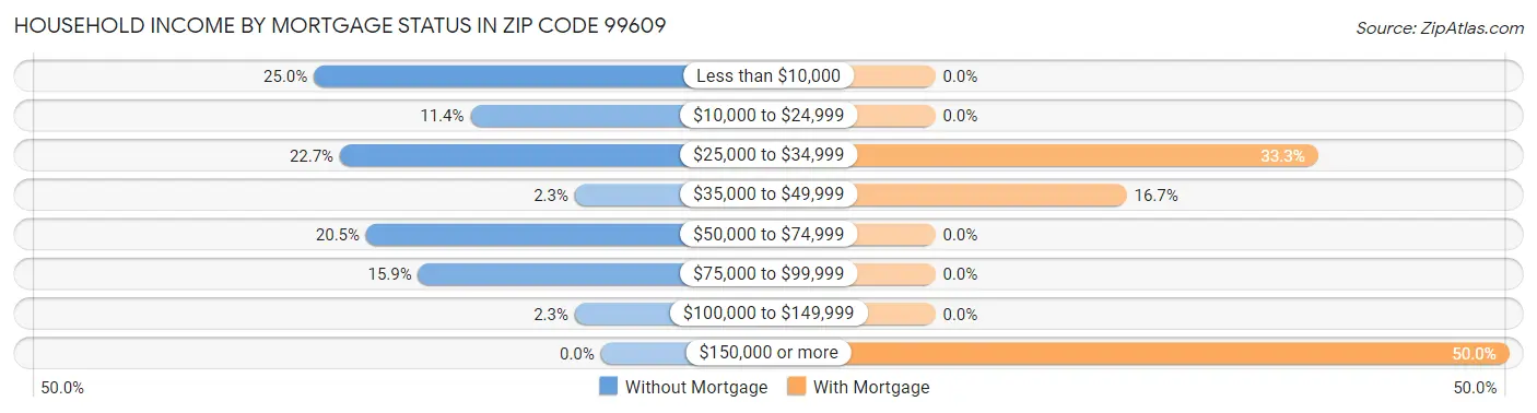 Household Income by Mortgage Status in Zip Code 99609