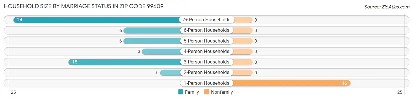 Household Size by Marriage Status in Zip Code 99609