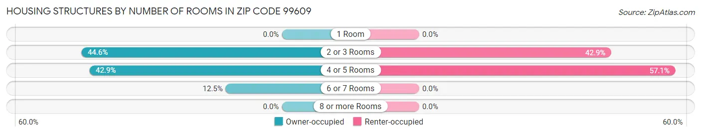 Housing Structures by Number of Rooms in Zip Code 99609