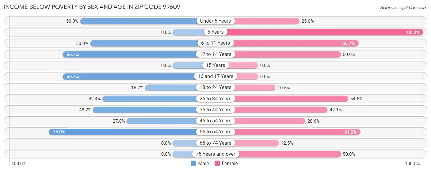 Income Below Poverty by Sex and Age in Zip Code 99609