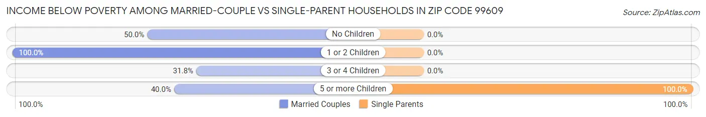 Income Below Poverty Among Married-Couple vs Single-Parent Households in Zip Code 99609