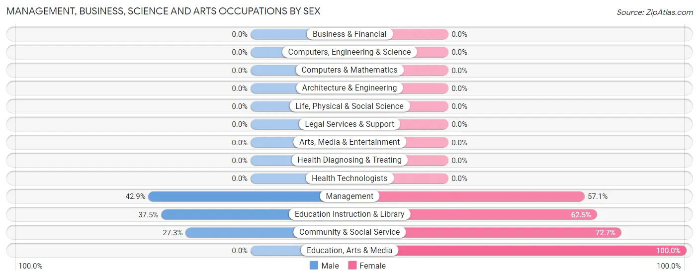Management, Business, Science and Arts Occupations by Sex in Zip Code 99609
