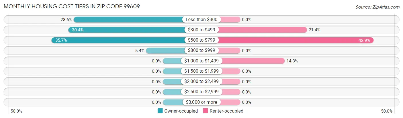 Monthly Housing Cost Tiers in Zip Code 99609
