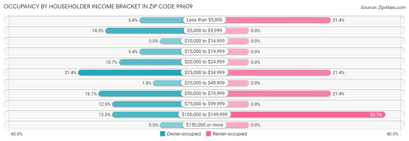 Occupancy by Householder Income Bracket in Zip Code 99609