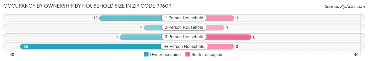 Occupancy by Ownership by Household Size in Zip Code 99609