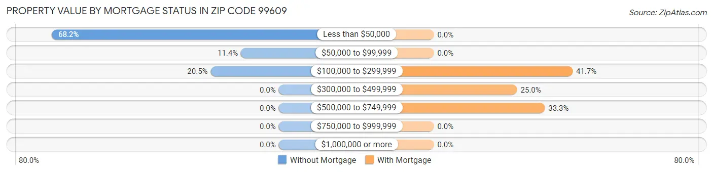 Property Value by Mortgage Status in Zip Code 99609