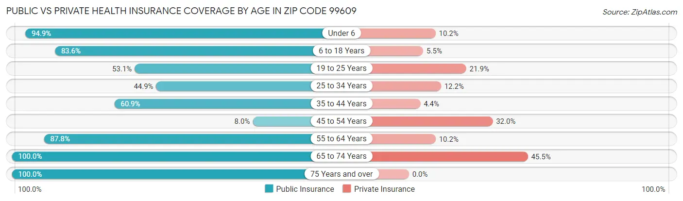 Public vs Private Health Insurance Coverage by Age in Zip Code 99609