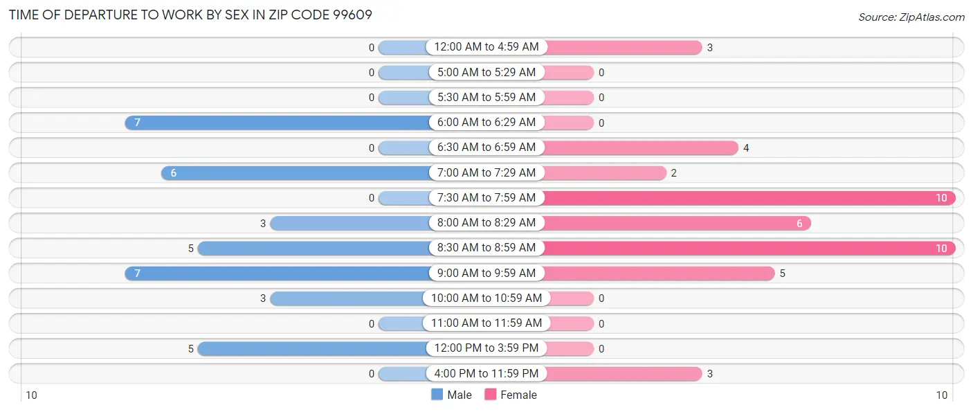 Time of Departure to Work by Sex in Zip Code 99609