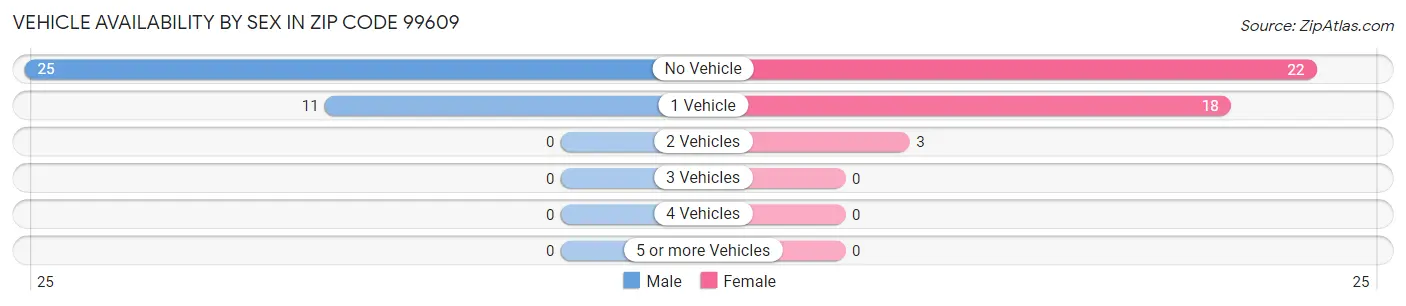 Vehicle Availability by Sex in Zip Code 99609