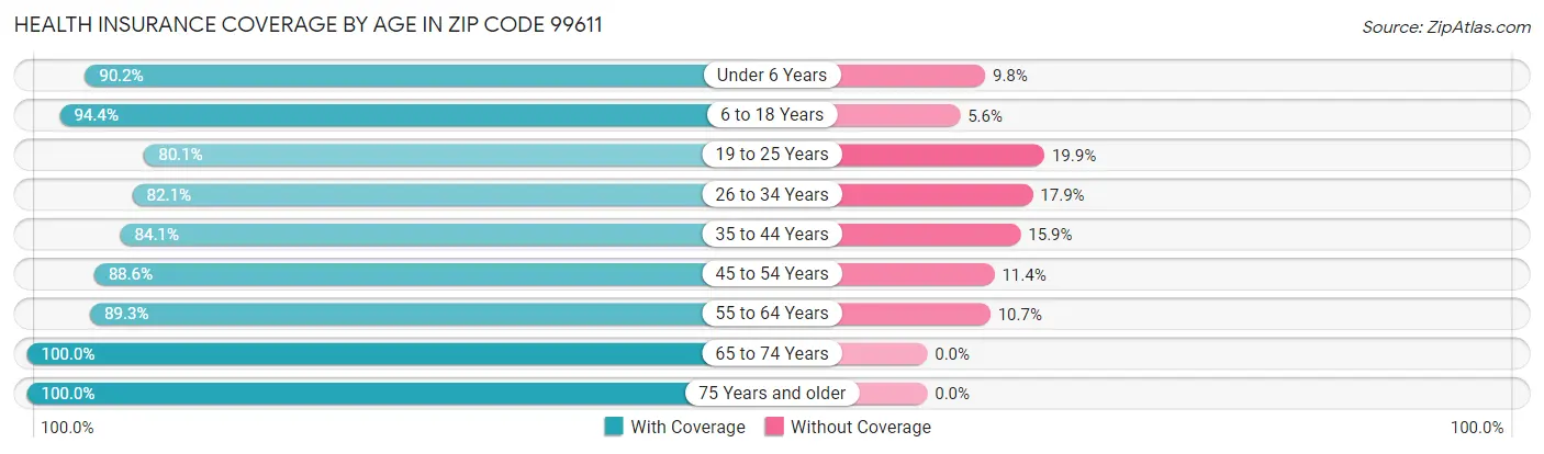Health Insurance Coverage by Age in Zip Code 99611