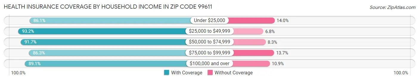 Health Insurance Coverage by Household Income in Zip Code 99611
