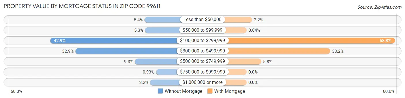 Property Value by Mortgage Status in Zip Code 99611