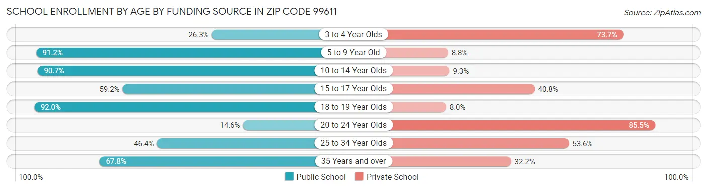 School Enrollment by Age by Funding Source in Zip Code 99611