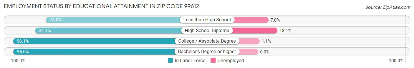 Employment Status by Educational Attainment in Zip Code 99612