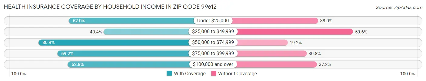 Health Insurance Coverage by Household Income in Zip Code 99612