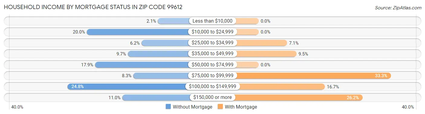 Household Income by Mortgage Status in Zip Code 99612