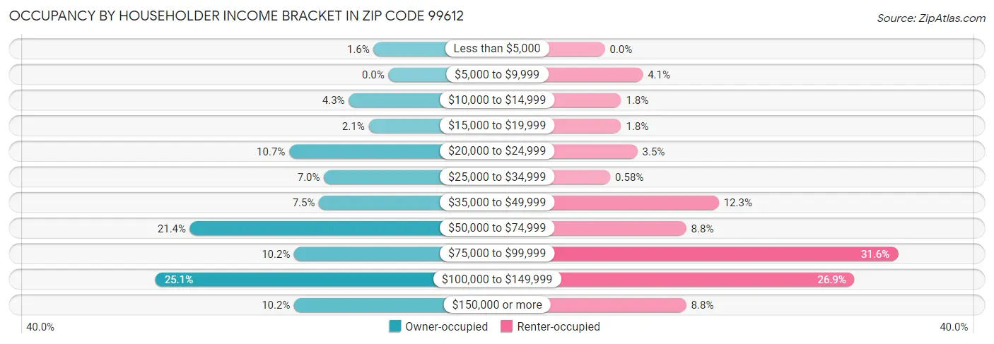 Occupancy by Householder Income Bracket in Zip Code 99612