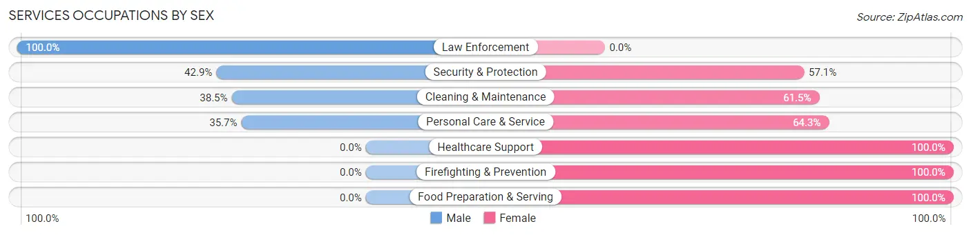 Services Occupations by Sex in Zip Code 99612