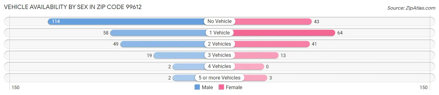 Vehicle Availability by Sex in Zip Code 99612