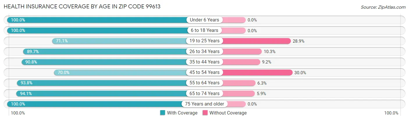 Health Insurance Coverage by Age in Zip Code 99613