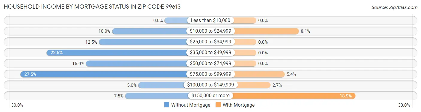 Household Income by Mortgage Status in Zip Code 99613